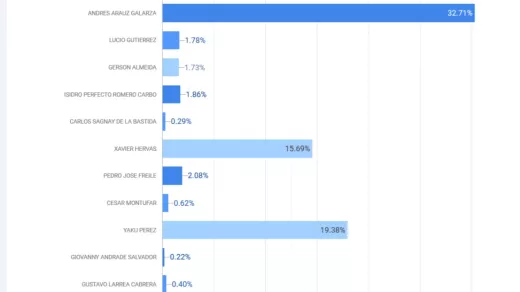 Volledige resultaten. Yazku Pérez wordt uiteindelijk nipt derde na Guillermo Lasso. Tabel: CNE Ecuador