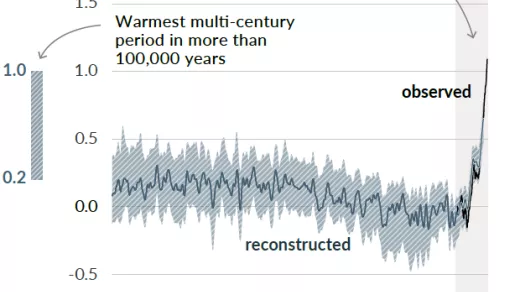 Wijziging in mondiale oppervlaktetemperatuur (tienjaarlijks gemiddelde) zoals gereconstrueerd (1-2000) en waargenomen (1850-2020). Rapport van IPCC, p. SPM7.