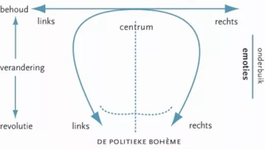 Het Hoefijzermodel (uit Dick Pels: "De geest van Pim")