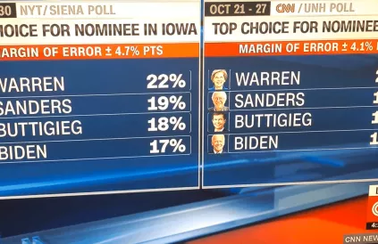 In de rechtse lijst staat Sanders 2de na Elisabeth Warren  hoewel de eigen cijfers van de CNN-peiling omgekeerd zijn, Sanders 21%, Warren 18%. Foto: Screenshot CNN