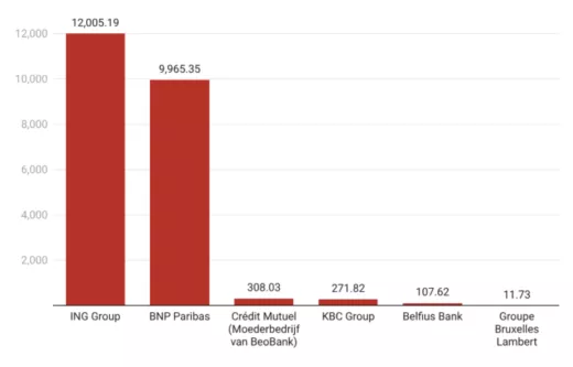 Totale kredietfaciliteiten naar fossiele industrie, per bank in 2025 (miljoen USD). Bron: FairFin 