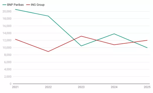 Kredietfaciliteiten van BNP Paribas en ING Group, per jaar (2021-2025, miljoen USD). Bron: FairFin