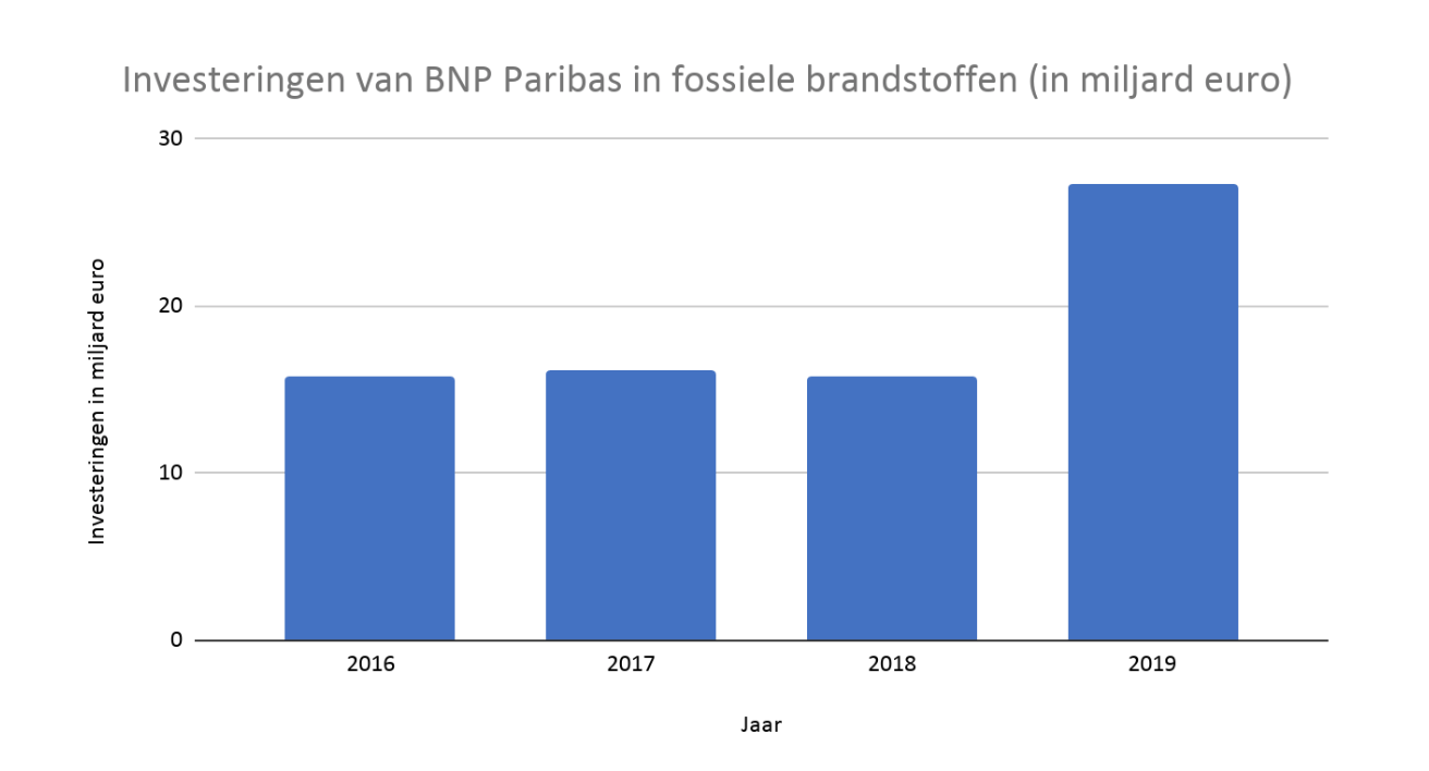 Grafiek: Investeringen van BNP Paribas in fossiele brandstoffen (in miljard euro).