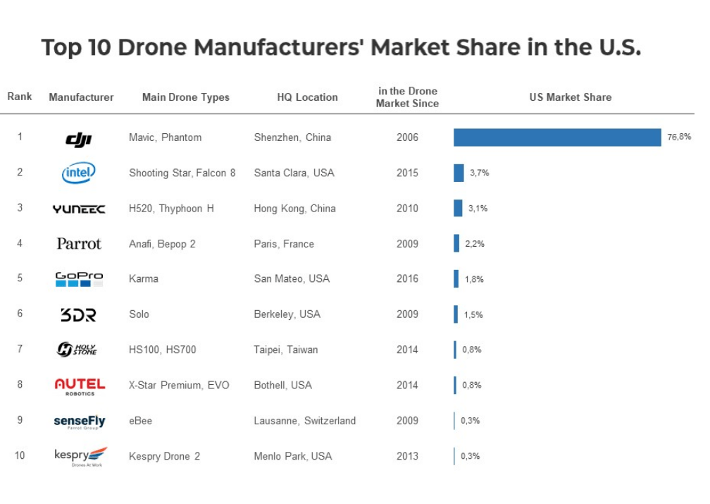Drones markt VS