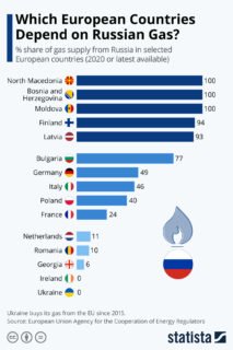 https://www.statista.com/chart/26768/dependence-on-russian-gas-by-european-country/